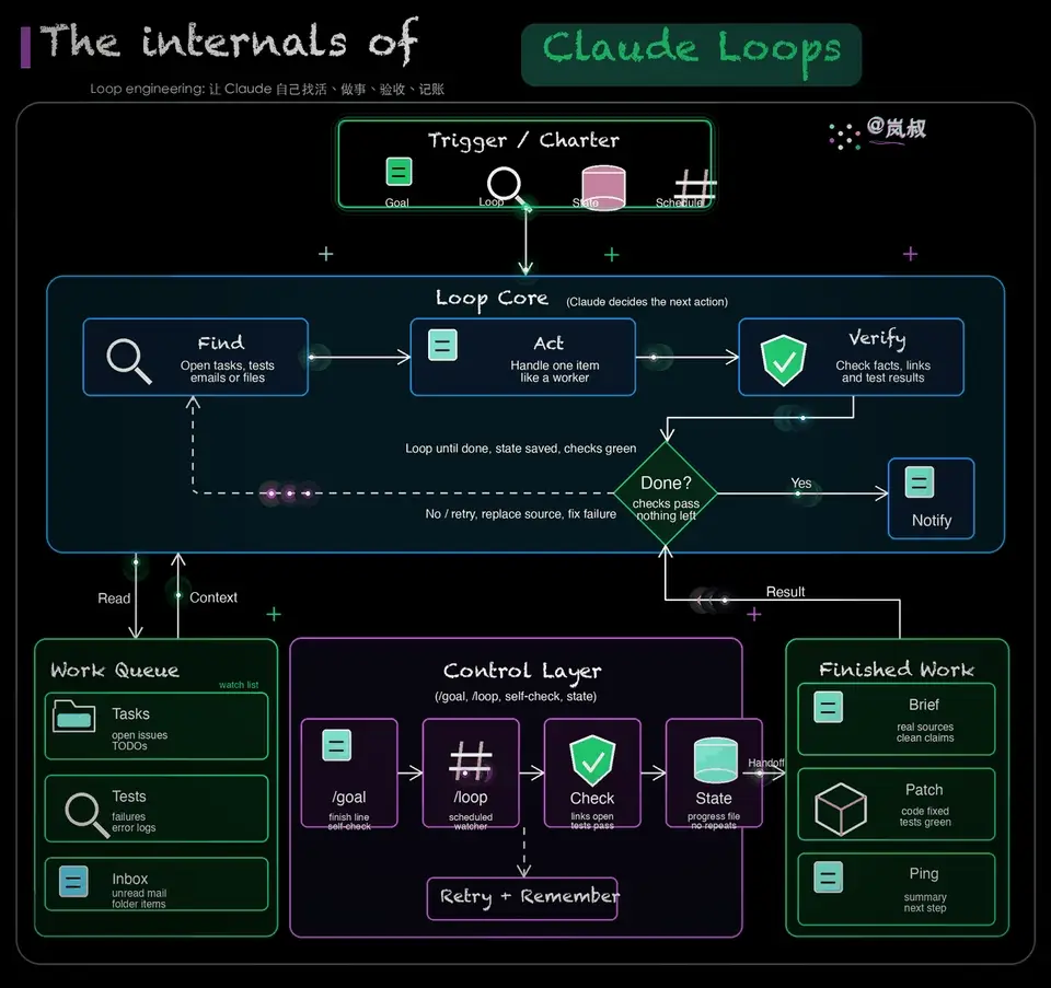 岚叔动态架构图成品:黑底手绘风的 Claude Loops 架构图,流光沿管线移动