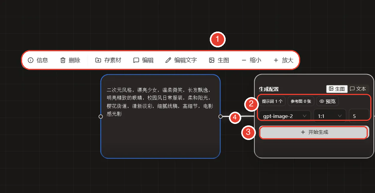 文本节点和生成配置节点特写：顶部节点工具栏含生图按钮，配置节点有模型、宽高比、张数参数区和开始生成按钮，两个节点之间用连线连接
